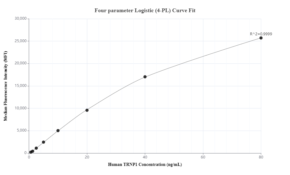 Cytometric bead array standard curve of MP00432-2